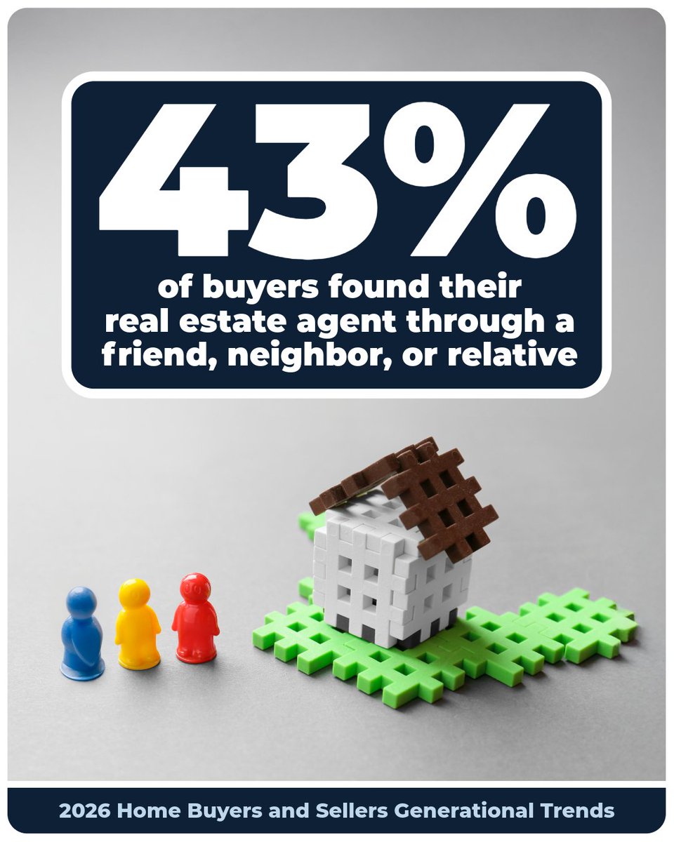 nardotrealtor's tweet photo. Relationships continue to drive results as referrals remain a consistent source of leads and new business in real estate. Gain insights from NAR's 2026 Home Buyers and Sellers Generational Trends report: https://t.co/qgML11qtHK https://t.co/QjU0mEPNsN