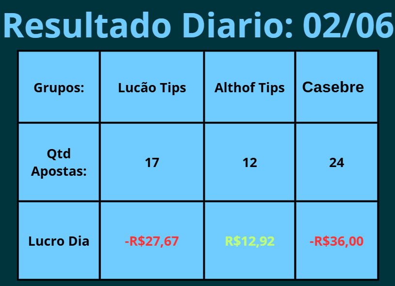 LDondone's tweet photo. Resultado dessa terça-feira pra vocês.
Ainda posso falar que não e bad run? Acho que já podeira voltar as competições europeias e brasileirão kkkk
@lucaodoidao03 
@althofftips 
@casebretips https://t.co/KZFNEZA4U2
