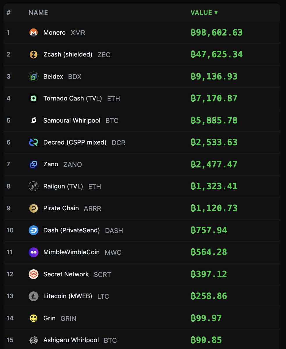 cryptoprvcy's tweet photo. Top 15 crypto privacy projects. 🏆 https://t.co/jYmUliEtDs
