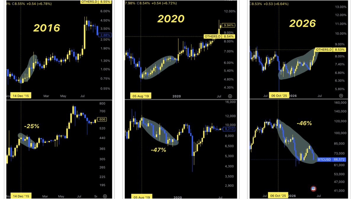 ChifoiCristian's tweet photo. OTHERS.D bottoms first
COPPER/GOLD lags then catches up
FED Balance sheet starts new trend

Some people call this period pre-pandemic but in 2016 we had no pandemic, just BTC correcting while clear rotation under da hood

Signs everywhere but u still wanna live in 2022. https://t.co/UTX8V1zjhd