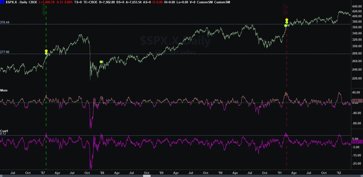ttmarket's tweet photo. @WayneWhaley1136 Only 2 priors at ATHs, 1/22/87 and 2/13/91 (yellow dots) and both cases saw significant retests of support over >5 months (no melt up).  Then there was that Oct 1987 Black Monday thing, nine months after signal.

These are price momentum signals and only good for what it is. https://t.co/hhAbYy1zcH