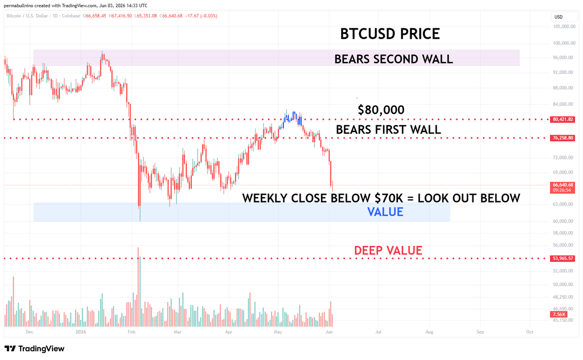 PermabullNino's tweet photo. Really weird market atm

bitcoin:native I have zero reason to assume bounce so just completely sitting out (buy blue | sell red candles)

@levolytics book is 60/40 popular outperformers and cash https://t.co/pemU4hoiPZ