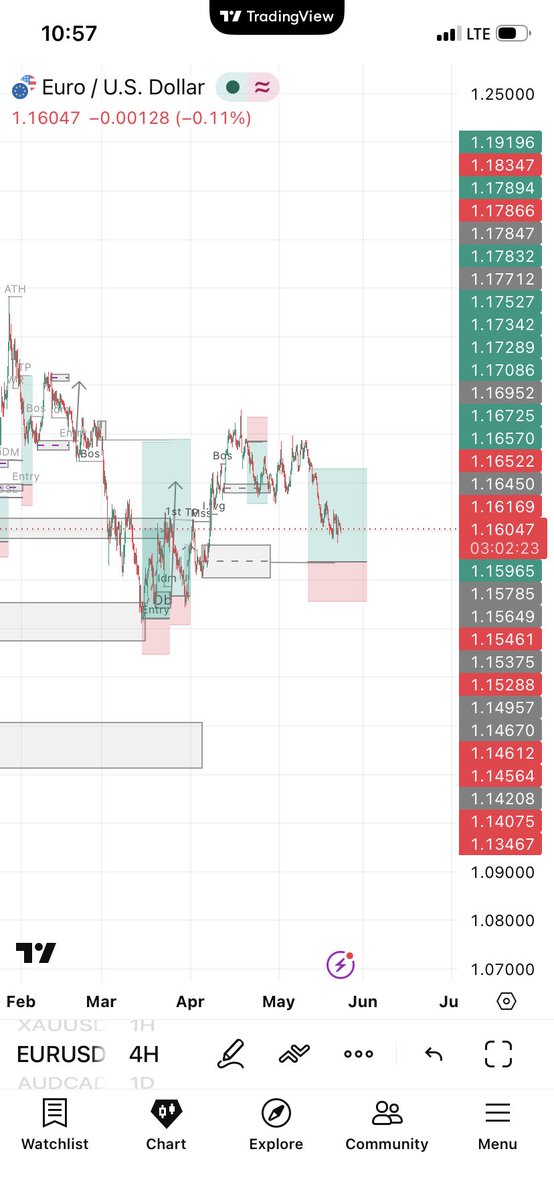 Travis_BSA's tweet photo. @tradewithgold_ This ranging market , make e come down to my entry https://t.co/7xCmIcQgJA