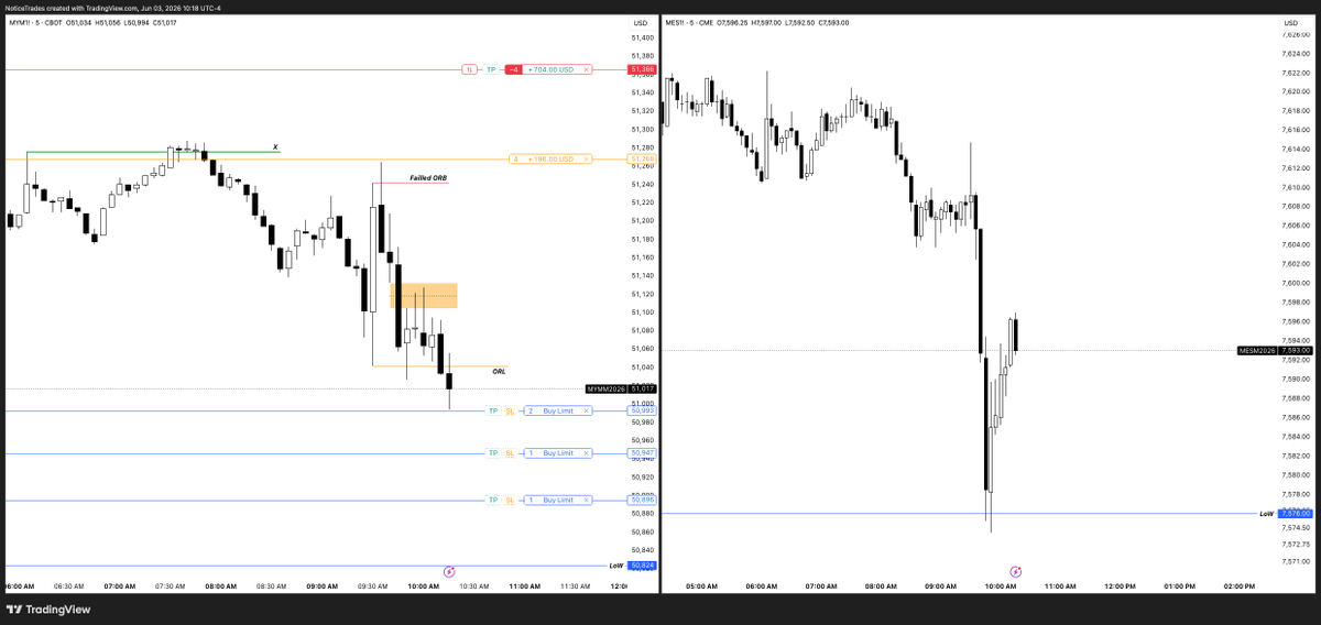 noticetrades's tweet photo. The Macro Thesis: $NQ vs. $YM Divergence

My core commentary for the indices recently has focused on NQ continued strength, with the AI and software trades catching massive bids over the last few sessions. 

This has forced a major repricing in the Dow, creating a distinct intermarket divergence. We’ve seen multiple scenarios lately where NQ takes a big drop while YM spikes upward, and vice versa.nThis behavior tells me that larger players are actively selling blue chips to rotate liquidity over to the tech trade. 

Do I know if this specific dynamic will continue forever?

No, but it has been the dominant recent trend, which is why I’ve been much more structurally bearish on YM than NQ. 

Pre-Market Entry & Game Plan

I established my initial short position pre-market right after the futures opened. Because the macroeconomic bias on the Dow was heavily skewed to the downside, the plan was to look for a reliable intraday setup to add to the position once the cash session opened. 

The Opening Execution: Spotting the Trap

Taking a look at the 9:30 AM ET open, Bar 1 painted a bull bar that managed to trade cleanly above the 9:10 AM pre-market high.When Bar 2 opened, it initially pushed up and traded above the Bar 1 high. 

However, the buyers completely failed to sustain the breakout. The momentum evaporated, creating a textbook failed ORB (Opening Range Breakout) and trapping the early breakout traders at the highs.

The Reversal & Risk Management 

Once that bull trap was confirmed, the market reversed violently to the downside, aligning perfectly with the higher-timeframe M15 and M30 bearish trends. As the market flush gathered speed, I executed my scale-out plan:

First Partials: Covered a portion of the position as price sliced heavily underneath the ORL (Opening Range Low).

Runner Management: Continued to secure profits at lower liquidity targets as the cascade developed. I'm still holding a final portion of the short as I type this out—the market actually just filled me on another 2 contracts during this latest drop.