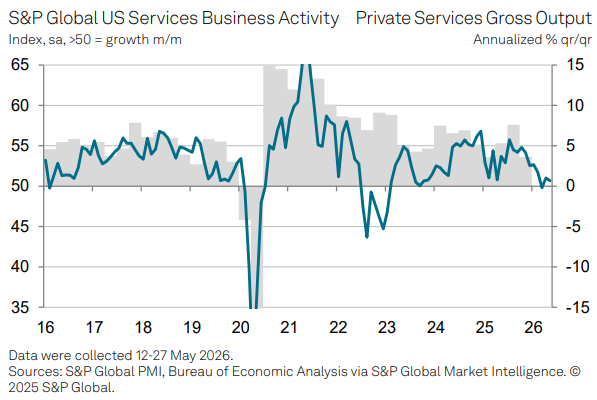 KevRGordon's tweet photo. Services PMI from @SPGlobalPMI looked quite different from the ISM PMI in May ... revised down from an initial 50.9 to 50.7, with the outlook falling to the lowest since October 2022 https://t.co/QU7RAM9XjN