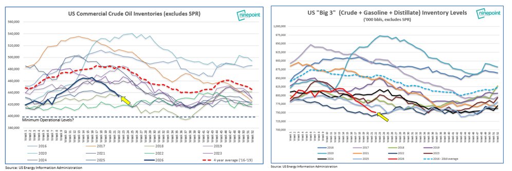 ericnuttall's tweet photo. The "battle for the barrel"™️continues and US tank bottoms look likely by early July ➡️ truth serum for a market that continues to ignore reality. https://t.co/kdvfMhzKxZ