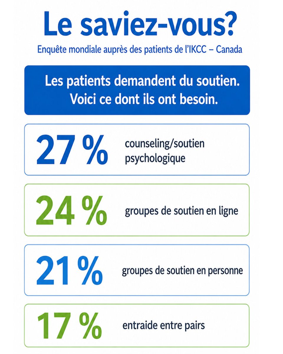 CancerduRein's tweet photo. Les liens humains sont essentiels.
Les groupes de soutien, les liens entre pairs et les programmes éducatifs peuvent aider à réduire l’isolement et rappellent aux patients qu’ils ne sont pas seuls.  

Apprenez-en plus!https://t.co/GDtbUfUqzl https://t.co/IKPTVjj7Mo