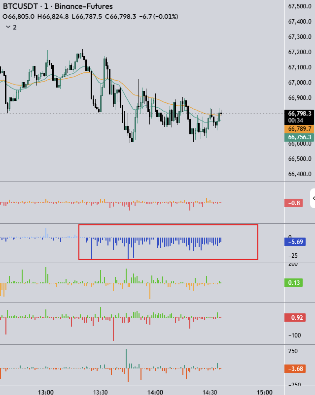 DCBcrypto's tweet photo. Coinbase has been selling since NYO

And somehow $BTC is holding up 

Compared to previous US sessions, where we simply nuked the whole market open, this feels a bit more promising

Bottom for a few days. https://t.co/PBxLmUZMT5