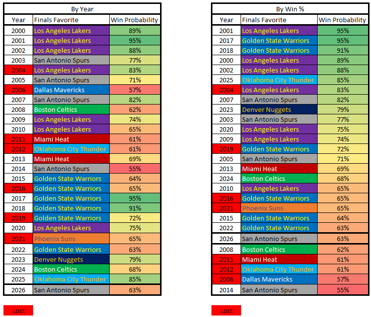 Tony23____'s tweet photo. @_JasonLT It'd be the 8th upset since 2000. https://t.co/ZJong9wHug