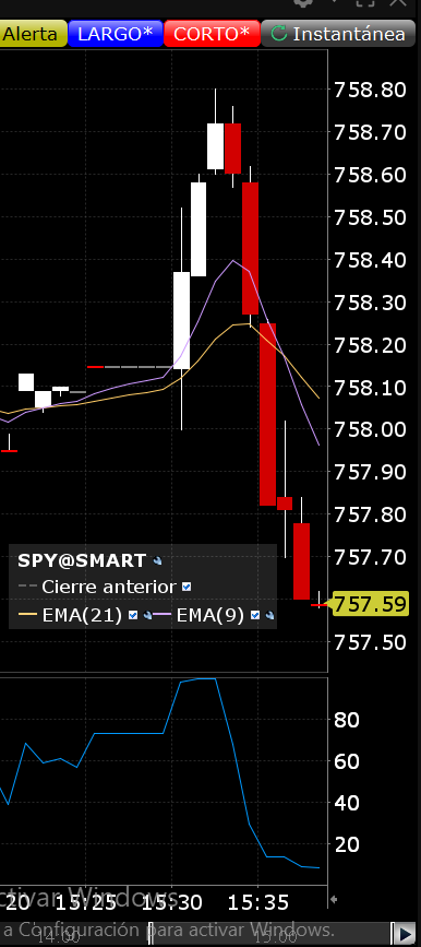 Baritrader's tweet photo. # Dia8 🟢 +164€ 💰

Trading con opciones en el SPY

Apertura algo violenta 📈 que me ha sacado en profit en 6 minutos ⏱️. Ya no me he animado a entrar de nuevo; no quiero sobreoperar 🙅‍♂️.

#spy #spx #opciones #España #daytrading #scalping https://t.co/42yjNHTZ7V