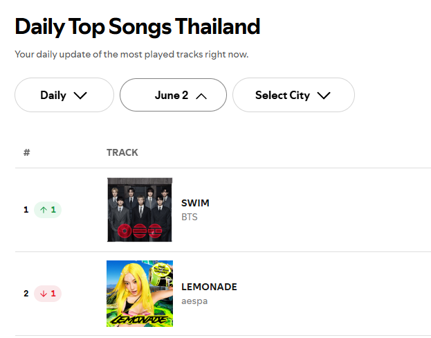 bluenlips's tweet photo. a sm começou a semana com aqueles artigos tendenciosos só para o bts voltar para o top 1 até no país em que eles usam bot farm para esse grupelho kkkk https://t.co/9sQWLqZyUx