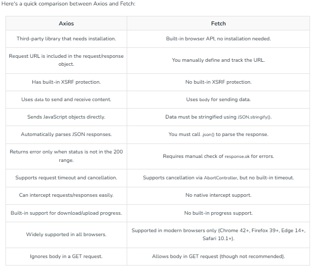 anuragdotdev's tweet photo. The primary difference is that Fetch is a built-in browser API, while Axios is a third-party library that requires installation via npm https://t.co/rH3LT7t00H