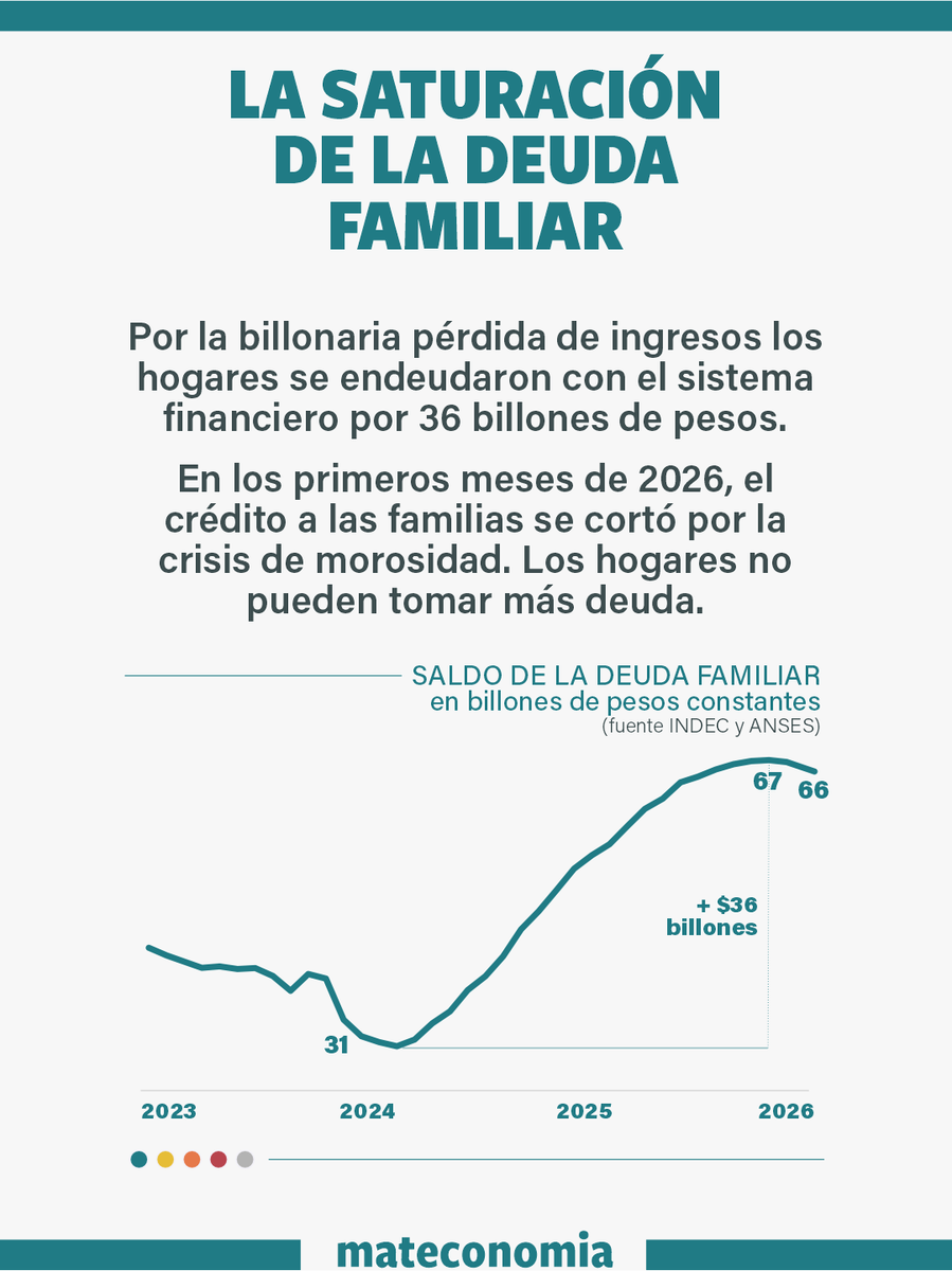MatEconomia's tweet photo. La saturación de la deuda familiar https://t.co/hMo2VoGJhB