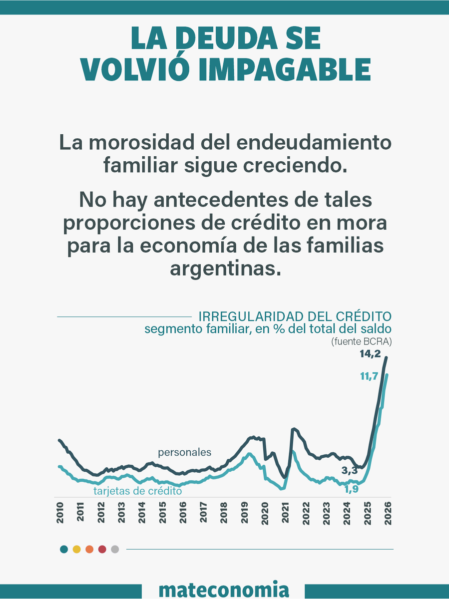 MatEconomia's tweet photo. La deuda se volvió impagable https://t.co/042iguqqKL