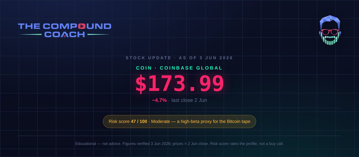 Compound_Coach_'s tweet photo. This week the S&amp;P 500 closed at an all-time high.
The same week, Coinbase $COIN closed near its 52-week LOW.
Same tape. Two completely different markets.
Here’s what’s actually going on 🧵 https://t.co/YBkPW6mWqS
