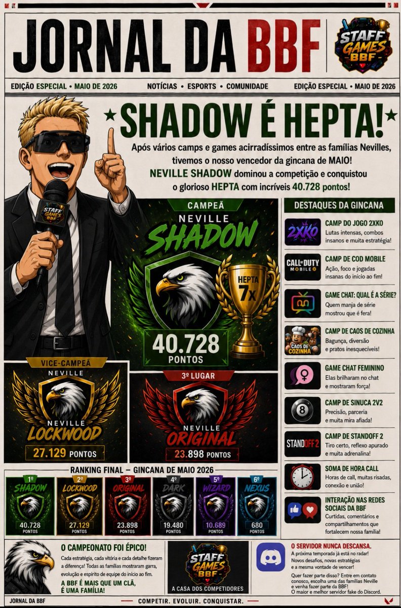 bigbangfake's tweet photo. 🗞️🏆 A SHADOW É HEPTA! 🏆🗞️

Com 40.728 pontos, a Neville Shadow conquistou a Gincana de Maio 2026 e garantiu seu glorioso Heptacampeonato! 💚🦅

🥇 Shadow — 40.728
🥈 Lockwood — 27.129
🥉 Original — 23.898

Parabéns a todas as famílias pela disputa incrível! 

#BBF #Discord https://t.co/zmzN5tuoPS