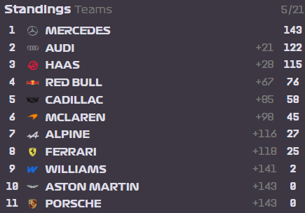 jmln_v05's tweet photo. @f1_padronso @Alejandro_00C @FABIANMASTER44 @AntiF_Romano @Hakkinator_ @ArielPresto @TOM11BS @Balatreado @Cris___03 @Shokinggarage @Karkoscabj Clasificación de Pilotos @f1_padronso le quita el liderato a @TOM11BS mientras @kevinf2012 se mantiene en 3era posición.

Clasificación de Constructores Mercedes(@Alejandro_00C) toma el liderato mientras Audi(@FernandoAlonsus) se mantiene 2do y Haas(@F1NewsLatam1) cae al 3ero. https://t.co/5tNS5Byyki