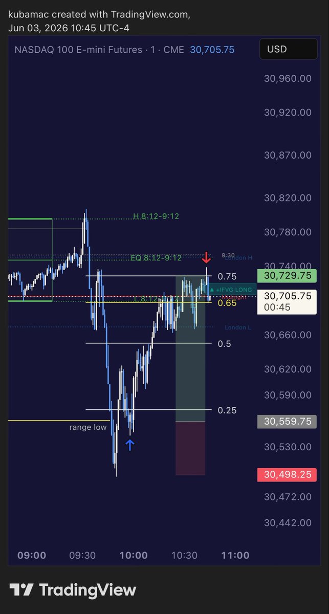 browsfer0's tweet photo. I’m too busy to trade this and next week but literally clicked it on demo from my phone while driving a car 😅

I trade in 7h candle direction!

1. Bullish bias
2. Range low grab 
3. 0.25 reclaim https://t.co/6DSIDTE6WT