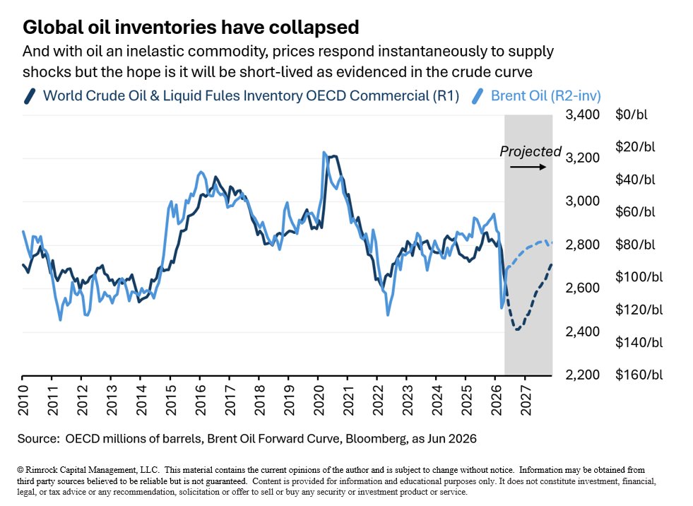 macrobasis's tweet photo. Oil markets are as efficient of a supply/demand curve as you can find in real time we see the prices respond... as the saying goes the best cure for higher prices is higher prices https://t.co/4lFTO2PjTY