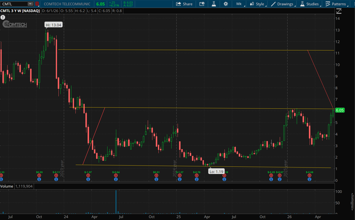 investory38's tweet photo. @tink_capital One of the most beatiful chart I have recently seen $CMTL 

6.20$ breakout will take it to 11$ https://t.co/5rSQcUTX0N