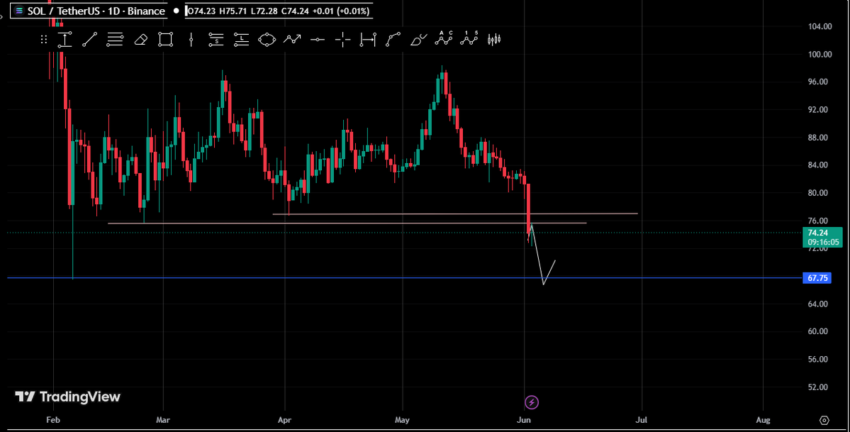 malavjay95's tweet photo. sol broked its all lows in daily now the only level i see to hunt is 67 $ https://t.co/RqMNozgY5J