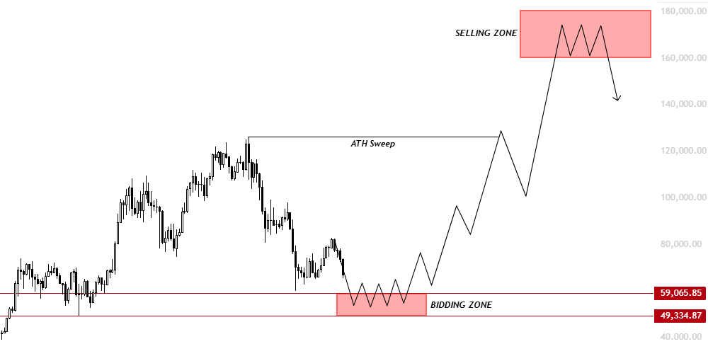 XBTkaz's tweet photo. $BTC 

The HTF plan for the upcoming bull market, 

So far our plan is playing out exactly like we designed it to be.

Though, I am gonna go a bit deeper in this post and talk about the TIMINGS of when major price points are gonna occur.

Starting with the entire chart, what you are seeing below is gonna take around ~3 years to play out.

With our FIRST major price point being the bottom/accumulation zone, 

Which is estimated to play out b/w Early July to Late August, 

Meaning we could form our bottom in July and then the overall consolidation could last till late August.

Then coming to our SECOND major price point, which is the New ATH for Bitcoin.

So regarding the New ATH, there are many variations to it,

But if I talk about the standard one, then I am expecting price to form the New high (ATH) around April 2027 to July 2027.

In the worst case scenario, it could stretch to Nov 2027 or Jan 2028,

Now coming to our FINAL major price point, being the Top of the next bull market, 

So this one's a bit tricky but considering we are gonna top around 160k-180k, 

The estimated time for the top should be b/w July 2029 to Oct 2029.

Overall, the bottom that I am looking for is b/w 50-55k but I will start adding to my longs from 60k. 

A lot of people are looking for 39-44k, which is not gonna happen and all of them are gonna get frontrun,

And will end up FOMO entering later on higher price levels. 

Because of major institutions and also considering how much time we have left for the bear market.

The 50-55k is the "Institutional bottom" that I am looking for this bear market.