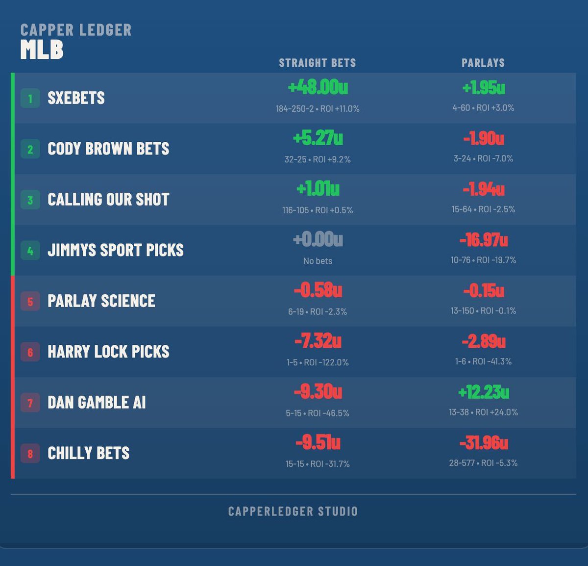 CapperLedger's tweet photo. MLB Breakdown: Here is where the cappers stand on just MLB bets broken out by straights and then parlays since the season began. 

Join https://t.co/3usTpPEPSN for full data/dashboards https://t.co/8UJtMRKCXO