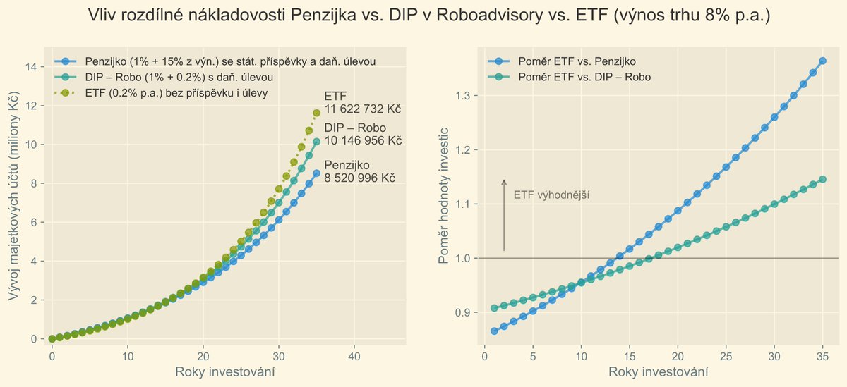 skejwin's tweet photo. @dranel91 @rozbiteprasatko Marku, těch 0,5% už je fakt nízké. Už jenom DIP u Portu s 1% poplatkem vycházel oproti ETF 17 let, tady to bude ještě o dost víc. Pokud to zůstane na 0,5%, tak to začíná být no-brainer skoro pro každého, včetně nás... https://t.co/81oXQayd0m