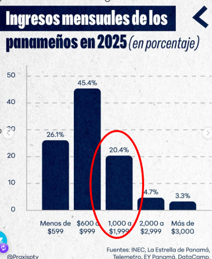 LoroVerdeDePTY's tweet photo. Muy bien Iván.
Aplausos para esos panameños trabajadores y que tienen un buen salario. https://t.co/7cZWd4aRmc