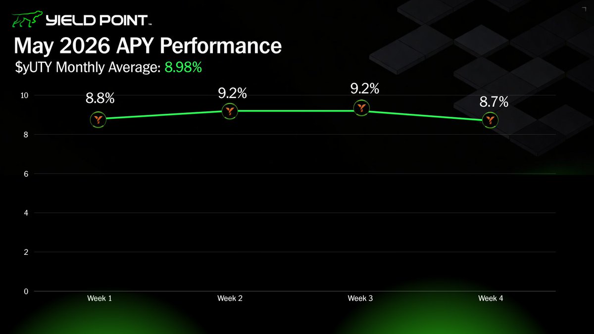 YieldPointCap's tweet photo. Consistency matters.💪

May Average: 8.98% APY https://t.co/Ox4Dx6ECAk