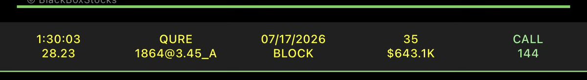 BOSSTRADING0's tweet photo. $QURE 7/2026 35c $643k in premium 

$XBI $IBB https://t.co/D0t2otCFPg