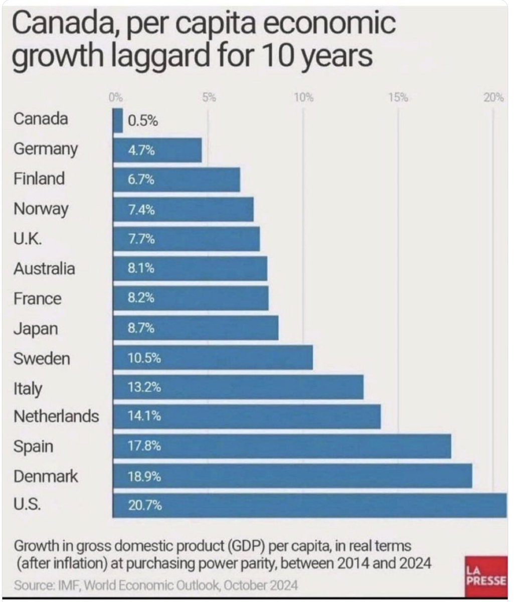 scudog65's tweet photo. @Martyupnorth Here's what the last decade looks like under the Liberal Party: https://t.co/Gi1dGFQMmi