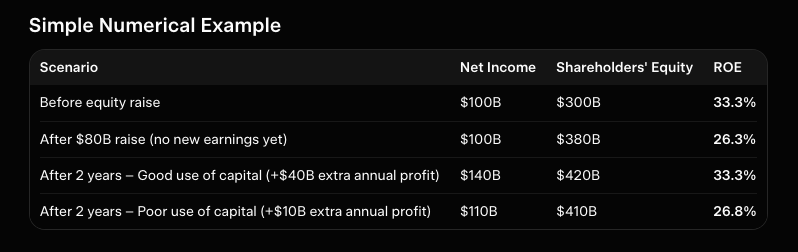 OptionsJohnny's tweet photo. Companies buy back their stock when they think it's cheap. They sell stock when they think it's expensive. It's as simple as that.

$GOOGL thinks it's stock is overpriced. So it's selling more shares. It's a very smart thing for them to do. 

This additional $80B equity raise dilutes shares by 1.8% at the current share price. Just because it's not a lot of dilution, doesn't make it non-dilution. 

For shareholders ROE goes from 33.3% to 26.3% 

If you disagree, please share some numbers or context.