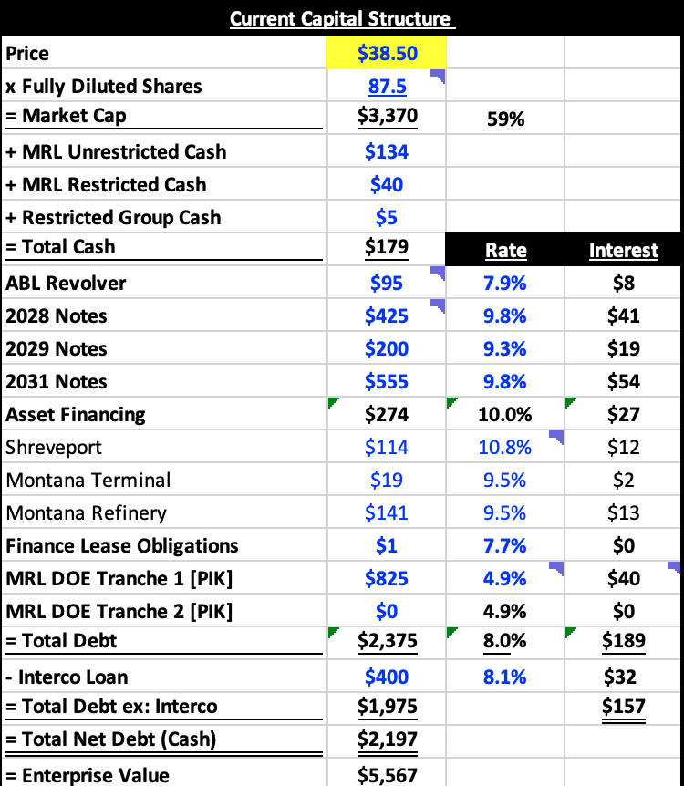 Zerosumgame33's tweet photo. $CLMT current cap table @ $38.50. 

$3.3B mkt cap, $2.2B net debt, $5.5B EV.

Core biz + MRL Phase 2 indicated ~$700 million combined FREE CASH FLOW.

___________________________

A) Core biz =
$425M EBITDA @ SPS ($45/bbl GC 2-1-1 cracks)
$75M EBITDA @ PB (after 20 px raises)
$50M EBITDA @ Asphalt
$80M Corporate
= ~$470 Core EBITDA

B) MRL Phase 2 @ 87% ownership=
$2.50 Index margin 
90% index capture
$1.00 Net SAF premium 
$0.25 Transport cost
$0.50 SG&A & site opex
240M SAF gallons 
= ~$600M MRL EBITDA

Total $CLMT  EBITDA = ~$1.1 billion

Core normalized capex = $75M (this year ex turnarounds)

MRL normaized maintenance capex = $15M (this year ex turnarounds)

Cash interest w/ no debt paydown = $180M

Cash taxes = $0 (> $1B+ NOL's)

Free cash flow = ~$700M

8% target yield = $100/share

________________________

In additon.....

~3 years to net cash w/ organic FCF generation ($2.3B net debt / $700M FCF)

wipes $180M of cash interest expense 

capitalized @ 12.5x (8% yield)

is an additional $25/share interest savings + $25/share in debt-paydown accretive to equity.