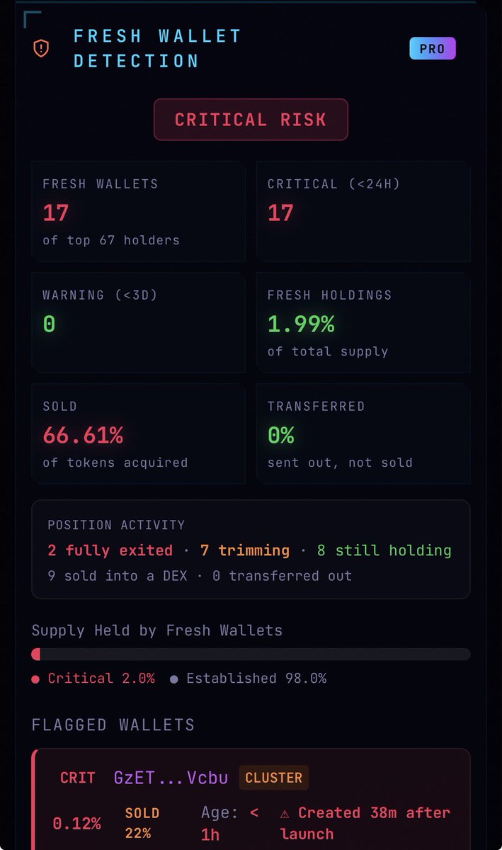 DeFade_'s tweet photo. $GOLDHOUSE EXTREME RISK

86.2% bundled at launch across 3 bundles and 7 wallets. All sold. 138 snipers grabbed 87.69% of supply and nearly all dumped too.

Creator wallet less than 1 day old. 17 critical fresh wallets in top holders.

The chart is still green at 134K mcap. That means retail is buying while insiders already exited. Classic exit liquidity setup.

63% rug pull probability. Stay away.

Scan any token at https://t.co/lnZ9U99ahr