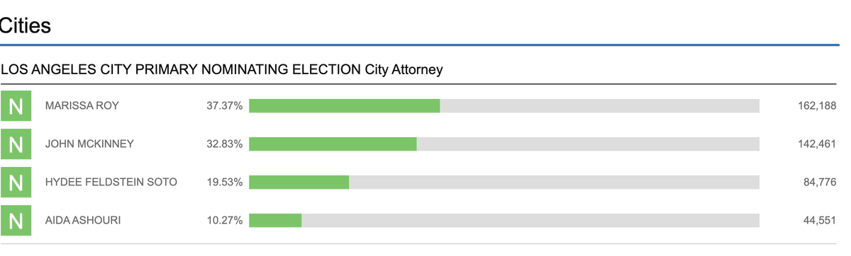 lanheechen's tweet photo. A significant indication of how much voters in LA are fed up with the status quo: the incumbent city attorney Hydee Feldstein Soto (whose time in office has been marred by controversy), is headed for defeat. https://t.co/RIrtehFHp2