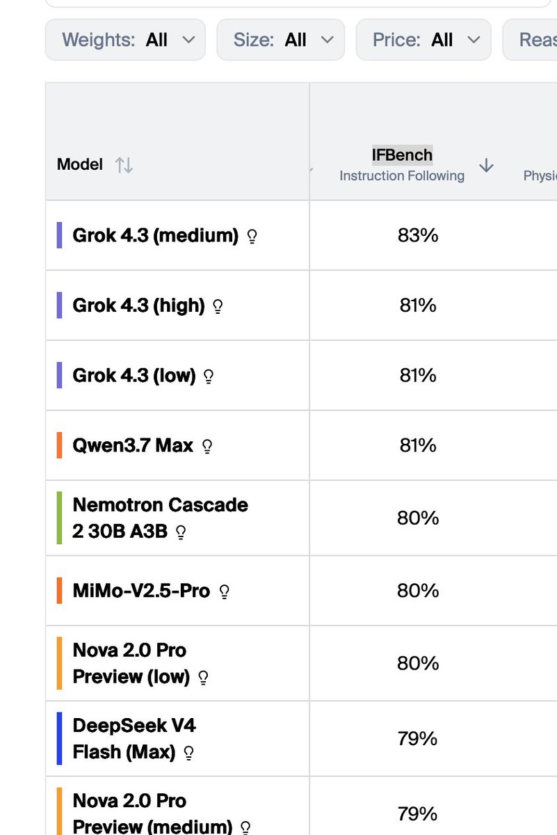 ChristianHawk's tweet photo. I was checking IFBench ranking at @ArtificialAnlys and Grok 4.3 surprised me on top 3 models (83%-81%). And between the big ones, Anthropics Claude Opus 4.8 max is the last to show up, with only 62%. Between both, you find models from Gemini, DeepSeek, and GPT. Notice that IFBench differs from IFEval. Instruction following impact "normal" users differently.
