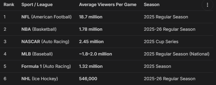 Exiled_Canadian's tweet photo. @WatchMyReview Because the NHL is the #1 watched sport in Canada. 

It's #6 in the US in terms of ratings. https://t.co/9QeG5nUTdi