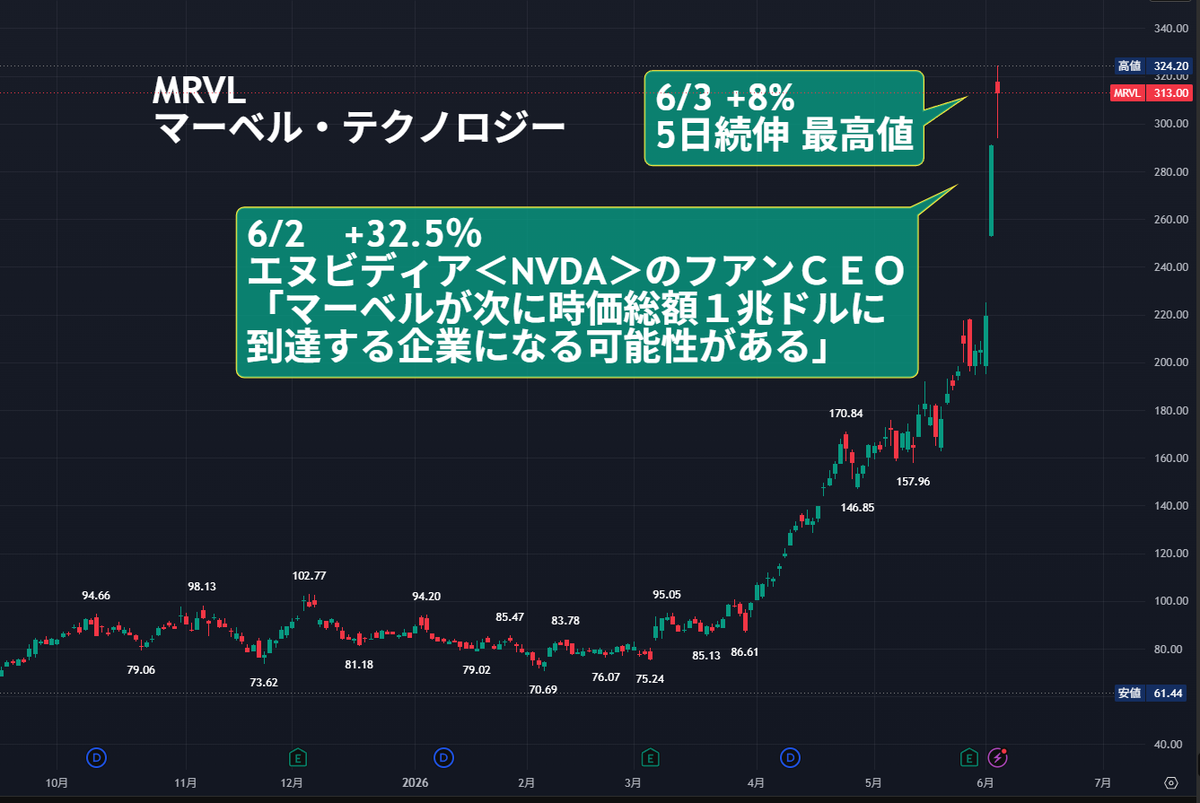 MRVL 「半導体のマーベル・テクノロジー」🚀🚀🚀 6月+52％（まだ6/3日