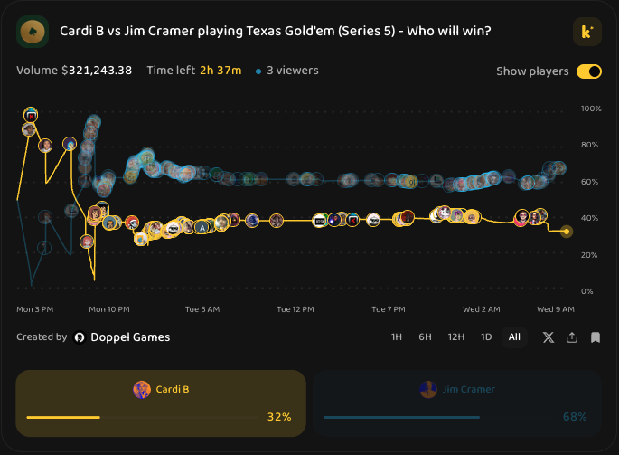 doppelgamesco's tweet photo. The market is siding with Wall Street 📊

@Doppel_Cramer  68% vs @Doppel_Cardi  32% heading into today's rematch at 12:30 ET.

Do you agree? Trade it free on Kash ⬇️ https://t.co/TWDNAE2mbU