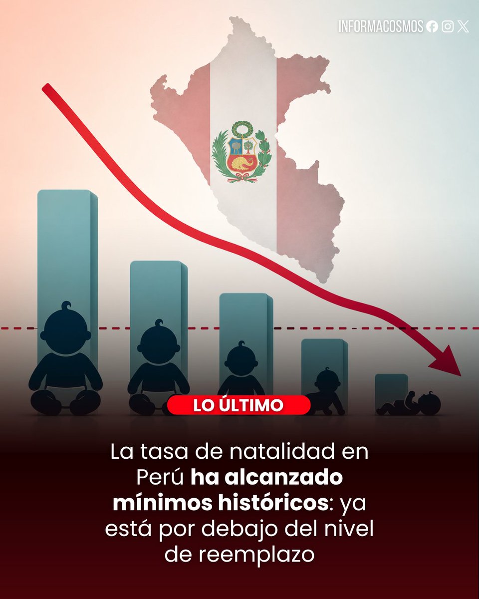 InformaCosmos's tweet photo. 🇵🇪 LO ÚLTIMO: Perú registra una de las tasas de fecundidad más bajas de su historia, con aproximadamente 1.98 hijos por mujer, por debajo del nivel de reemplazo generacional de 2.1.

La caída ha sido sostenida desde mediados del siglo XX, cuando el país tenía cerca de 7 hijos por mujer, y se ha acelerado por factores como mayor acceso a educación, anticonceptivos, urbanización y cambios en las preferencias familiares.

Aunque la población total aún sigue creciendo por inercia demográfica y mayor esperanza de vida, cada nueva generación será más pequeña que la anterior.

Este cambio marca un desafío a largo plazo para Perú, especialmente por el envejecimiento progresivo de la población y su impacto en el empleo, la economía y los sistemas de pensiones.