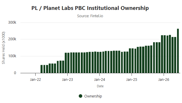 Kaizen_Investor's tweet photo. For those worried about the drop, $PL, $RKLB, $SATL, $ASTS, $FLY, and $LUNR all just reached new all time highs in institutional ownership. 

Although the Halo effect has already started, the SpaceX IPO is not the end of other space stocks, it is just the beginning. https://t.co/0L3muTtWiu