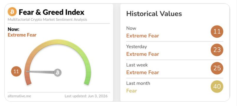 NeutralViewLab's tweet photo. 🧠 Fear & Greed Index is at 11 - Extreme Fear lol

crypto market is going crazy rn, everyone panic selling, FUD everywhere 

Real talk:  
When the market is like this, do you usually SELL or BUY? 

Me? I BUY. 

Why:  
- Every time it hits extreme fear I just keep buying a bit, history repeats itself so much  
- I don’t trade with emotions, I just follow the cycle  
- The more scared people get, the bigger the opportunity (seen it happen multiple times) 

What about you? Quick reply: SELL or BUY? 🔥

(not financial advice btw, just sharing what I do)

#Bitcoin #Crypto