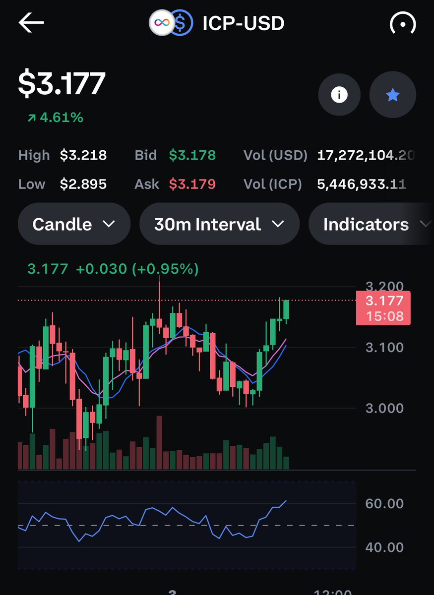 Shortcoins's tweet photo. $ICP is slowly grinding up much more healthy for price substantially trust the process 

#ICP went $2 too $10 in 2 months 
 Than it did $10 to $21 in 2 months after 

Slow grind is what we need not a whale exit pump

Proper bullrun it goes $25 too $50+

DCA🤝 https://t.co/ic6EltdcjK