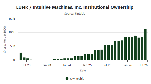 Kaizen_Investor's tweet photo. For those worried about the drop, $PL, $RKLB, $SATL, $ASTS, $FLY, and $LUNR all just reached new all time highs in institutional ownership. 

Although the Halo effect has already started, the SpaceX IPO is not the end of other space stocks, it is just the beginning. https://t.co/0L3muTtWiu