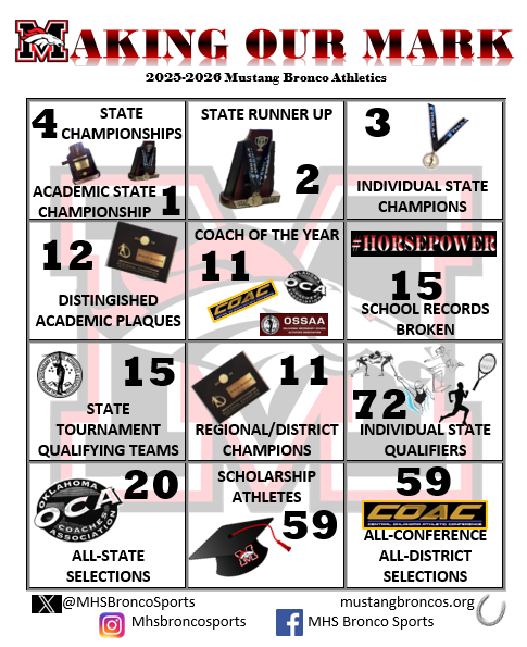 MHSBroncoSports's tweet photo. 🐴 What an exceptional year for Mustang Athletics!  Huge congratulations to all of our athletes, coaches, S&amp;C coordinators, AT's and managers.  We are so proud of your hard work and accomplishments.

#GoBroncos #Horsepower
@MustangSchools @MHS_Broncos @MHSBroncosVoice https://t.co/hyyuJ1RJHy