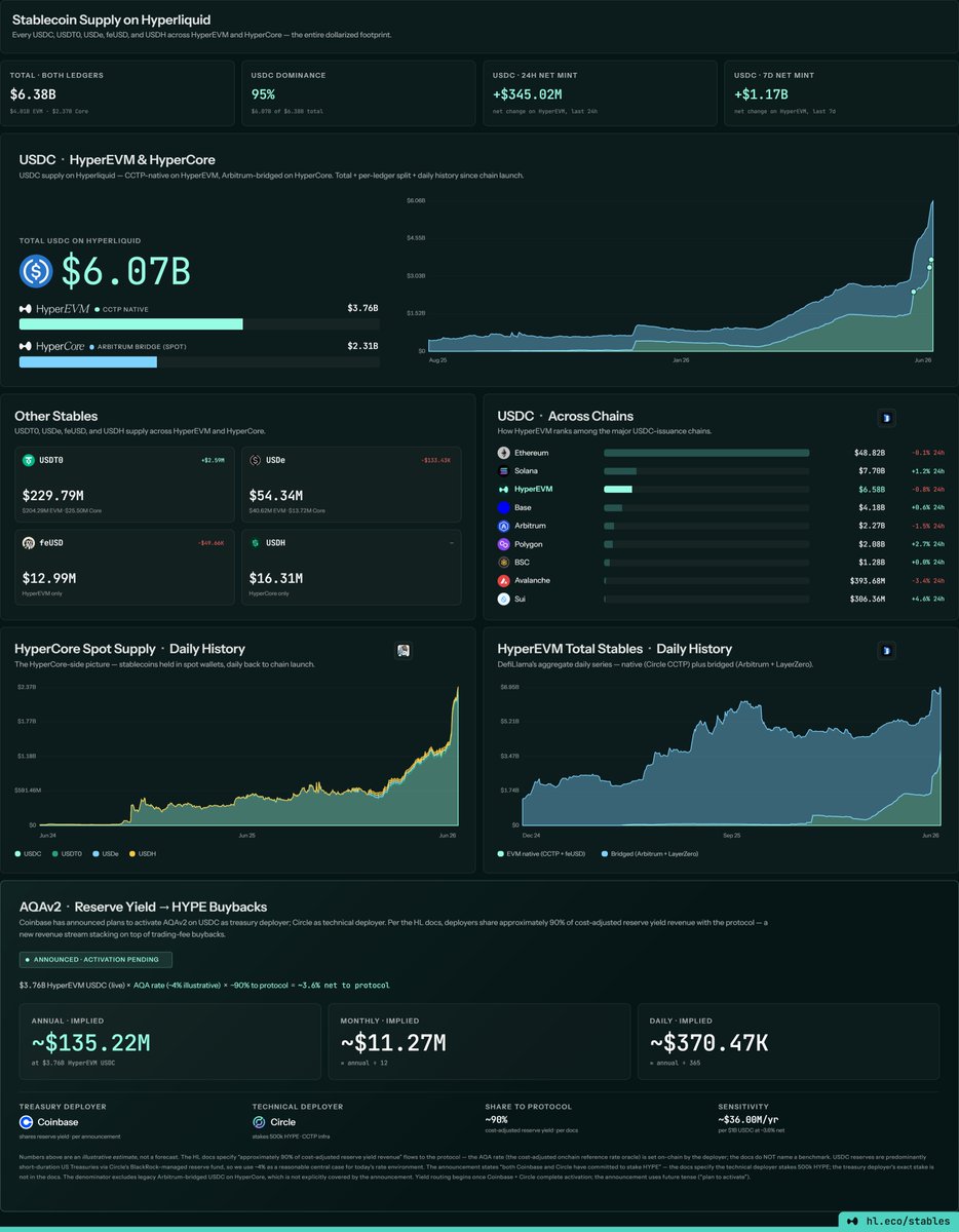 hyperliquidmax's tweet photo. A DeFi protocol just force Coinbase and Circle to share their profits.

And those profits now automatically buy $HYPE. 🤯

Here's something that's never happened before in financial history 👇

A decentralized exchange negotiated a deal where two of the world's biggest financial companies hand over most of their income — directly to the protocol.

Not a rumor. This is live. Let me explain. 💰

First — the scale nobody is talking about:

Hyperliquid now holds $6.90 BILLION in stablecoins.

To put that in perspective:
🥇 Ethereum: $48.82B USDC 
🥈 Solana: $7.70B USDC 
🥉 HyperEVM: $6.58B USDC ← Hyperliquid 
4️⃣ Base: $4.18B 
5️⃣ Arbitrum: $2.27B 
6️⃣ Polygon: $2.08B 
7️⃣ BSC: $1.28B

A DEX built 3 years ago is the #3 USDC chain on Earth. 🌍

And money is pouring in FAST:

📊 Last 24 hours: +$346 million new stablecoins minted 
📊 Last 7 days: +$1.17 billion net inflow

That's not a trickle. That's a flood. 🌊

Now here's the deal that changes everything:

For years, this $6.9B sitting in Hyperliquid was generating massive yield.

How? Simple: US Treasury interest rates.

$6.9B × ~4%/year = $276 million/year in interest income

The problem?
That yield historically flowed to Circle and Coinbase — not to Hyperliquid or its users. The protocol supplied the users, the liquidity, and the trading activity that made the stablecoin useful — but kept none of the income.

Hyperliquid decided that needed to change. 🔧

The AQAv2 deal — explained simply:

Think of it like owning a shopping mall.

Before: Tenants (Circle, Coinbase) kept all the rent money.

After AQAv2: The mall owner (Hyperliquid) now keeps ~90% of the rent. 🏢

Under the new arrangement, Coinbase serves as USDC treasury deployer and shares the vast majority of reserve income with the Hyperliquid protocol.

Compass Point analysts estimate the deal removes roughly $60-80 million in annual EBITDA from Coinbase and Circle combined.

Where does that money go?

➡️~90% of all USDC reserve yield → Hyperliquid protocol➡️ Protocol uses it to buy $HYPE from the open market➡️ Automatically. Every day. On top of the $800M/year in trading fees.

Implied additional yield revenue:

💵 ~$135M/year (illustrative at ~4% rate — estimate, not guaranteed)💵 ~$11.27M/month💵 ~$370K/day

⚠️ Activation still pending — yield routing begins after Coinbase + Circle complete technical setup

The skin-in-the-game signal:

Circle committed to stake 500,000 HYPE tokens as part of the deal. Coinbase also increased its staked HYPE position.

The companies providing the stablecoin infrastructure are now forced to be aligned with $HYPE.

If HYPE goes up → they profit. If HYPE goes down → they lose. 🎯

The total revenue picture for $HYPE:

💰 Trading fees (existing): ~$800M/year💰 Stablecoin yield (new, AQAv2): ~$135M/year (illustrative)

Combined: ~$935M/year in protocol revenue — and this is BEFORE US market access opens.

The precedent this sets:

Compass Point warns that other DeFi protocols may now demand similar revenue-sharing terms from Circle and Coinbase — creating pressure across the entire stablecoin industry.

Hyperliquid didn't just negotiate a deal for itself.

It changed the rules for every protocol. Forever. 📜

⚠️Not financial advice. Always DYOR.