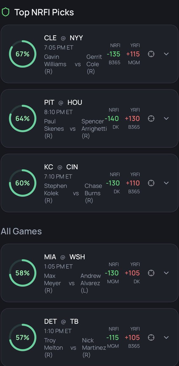 Buckets2Bucks's tweet photo. https://t.co/jBhfTJgqhs NRFI predictor condenses the key first-inning signals into one clean matchup view. It’s a quick slate filter for identifying NRFI edges without manually digging through all the underlying stats! https://t.co/yRMcGhXkiE