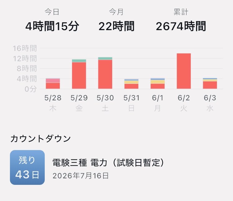 amjshell2's tweet photo. 今日の学習時間は4時間15分でした。

自分の歩幅で一歩ずつ前に進むこと。 https://t.co/adTPKWWCL3