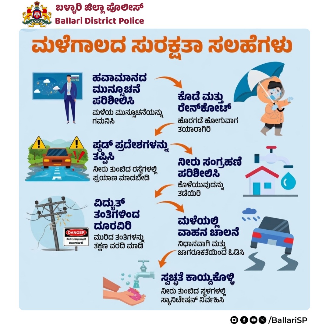BallariSp's tweet photo. ಮಳೆಗಾಲದ ಸುರಕ್ಷತಾ ಸಲಹೆಗಳು
ಬಳ್ಳಾರಿ ಜಿಲ್ಲಾ ಪೊಲೀಸ್ ವತಿಯಿಂದ ಸಾರ್ವಜನಿಕರ ಹಿತದೃಷ್ಟಿಗಾಗಿ ನೀಡಿರುವ ಸುರಕ್ಷತಾ ಮಾರ್ಗಸೂಚಿಗಳು ಪಾಲಿಸಿ ಸುರಕ್ಷತೆಯಾಗಿರಿ. https://t.co/jOARoZVBeX